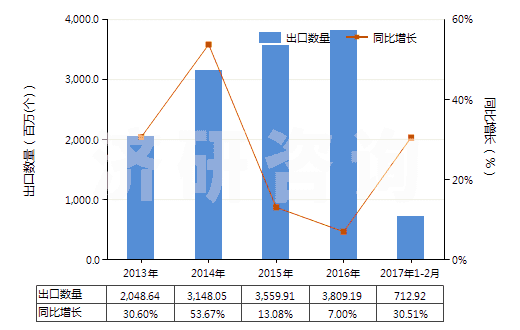 2013-2017年2月中國未錄制的